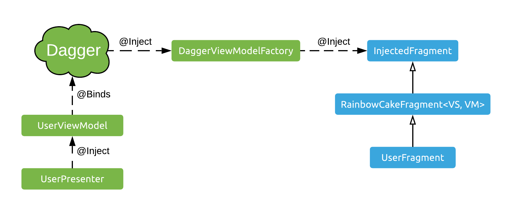 The Dagger powered ViewModel factory